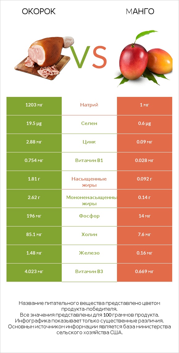 Окорок vs Mанго infographic