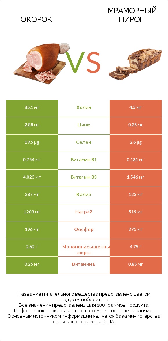Окорок vs Мраморный пирог infographic