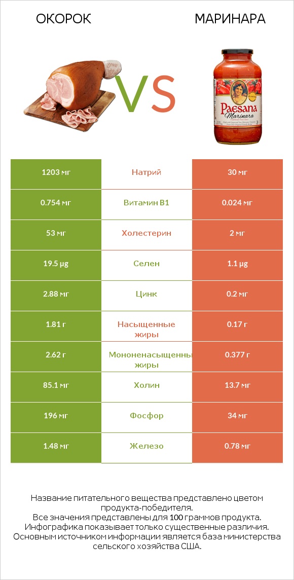 Окорок vs Маринара infographic