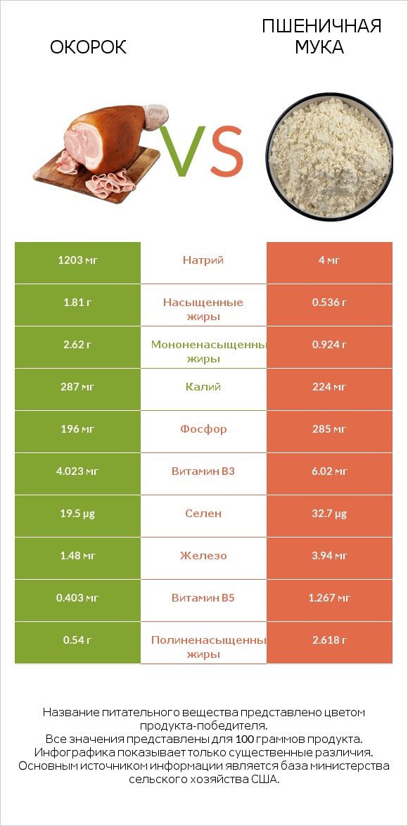 Окорок vs Пшеничная мука infographic