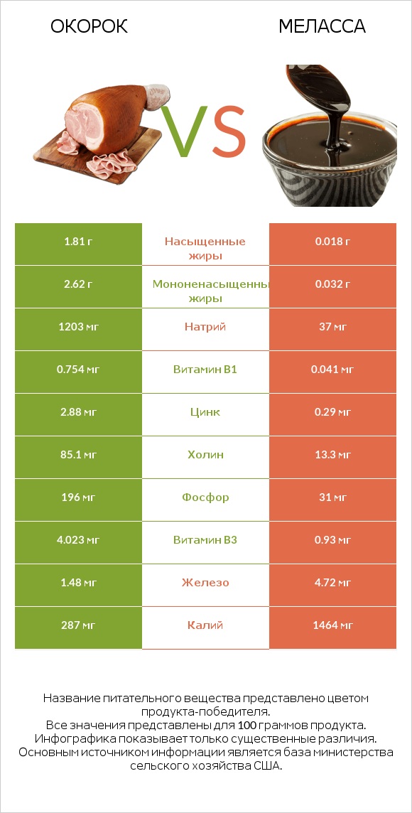 Окорок vs Меласса infographic