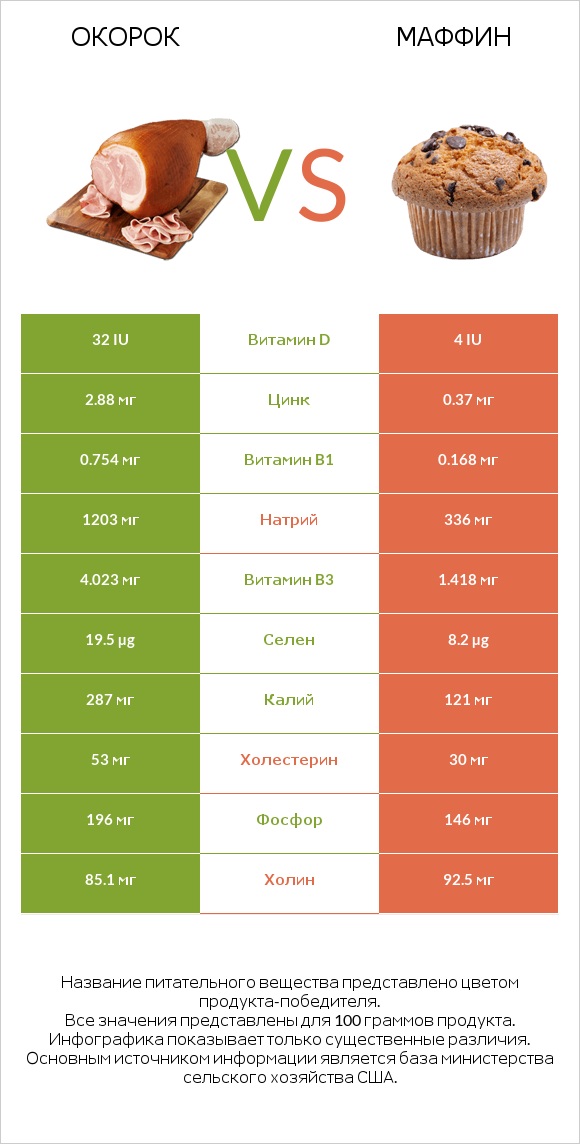 Окорок vs Маффин infographic