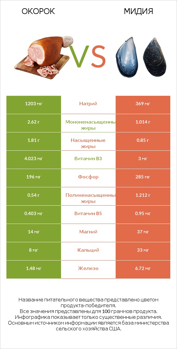 Окорок vs Мидия infographic