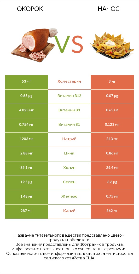 Окорок vs Начос infographic