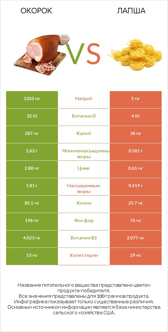 Окорок vs Лапша infographic