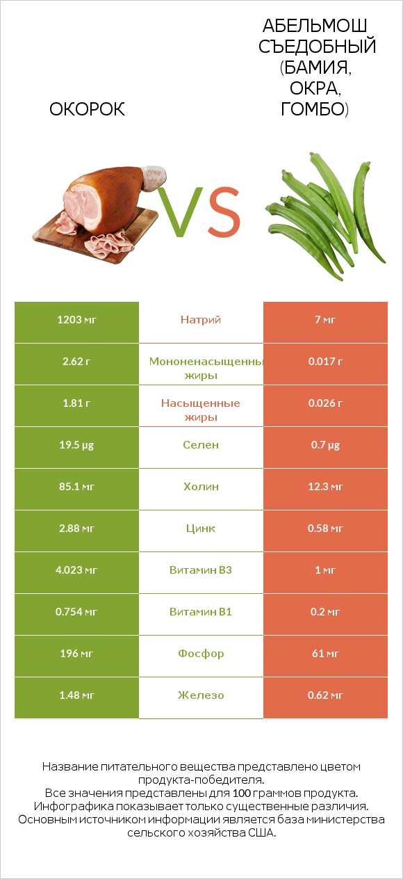 Окорок vs Абельмош съедобный (бамия, окра, гомбо) infographic