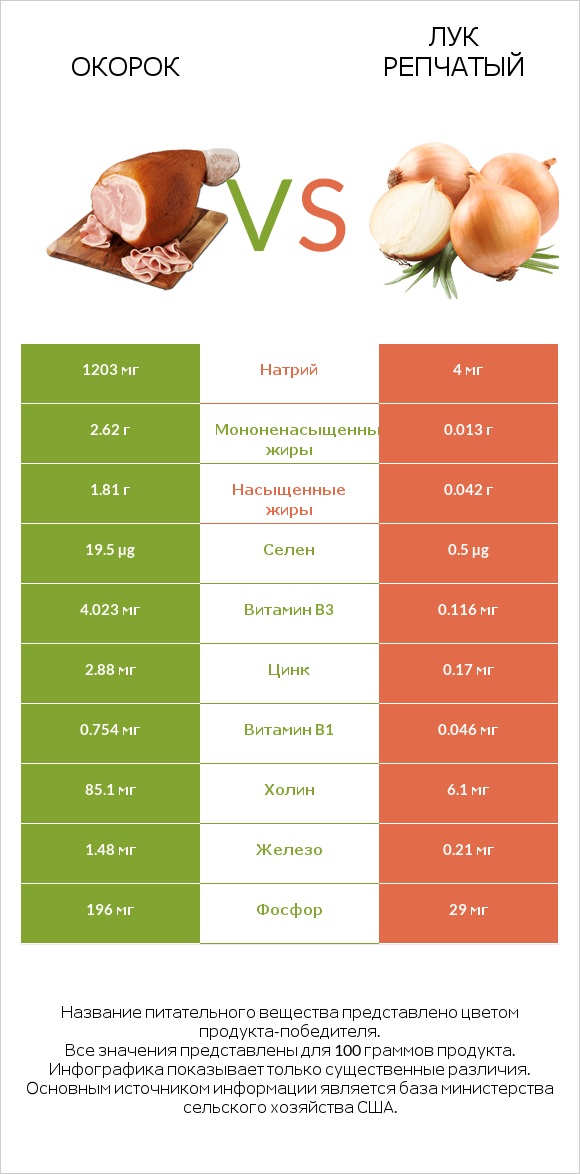 Окорок vs Лук репчатый infographic