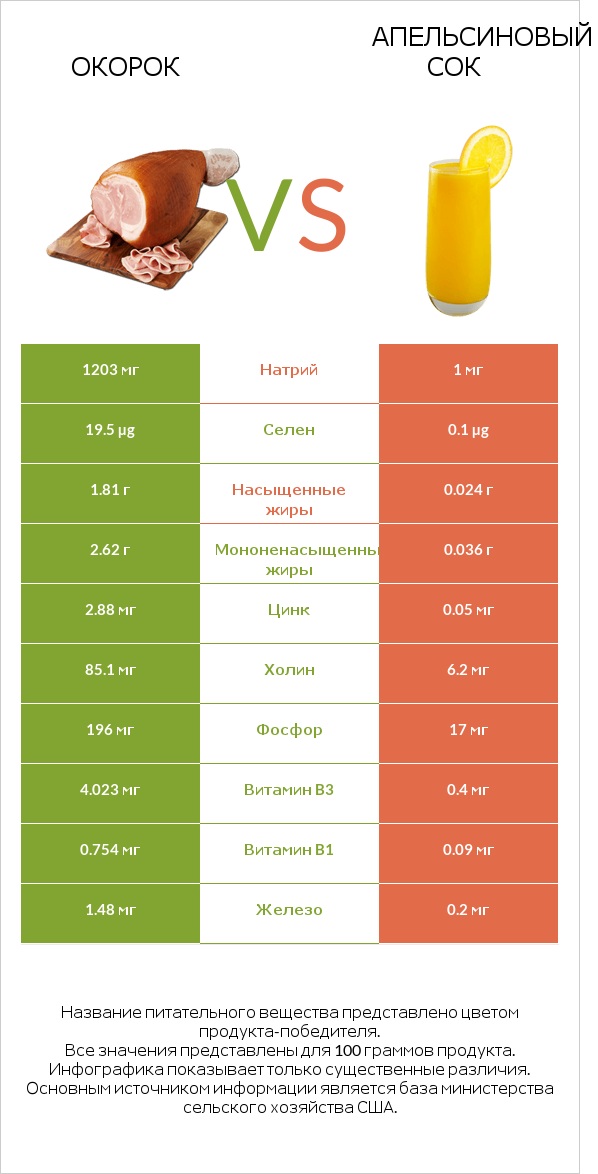 Окорок vs Апельсиновый сок infographic