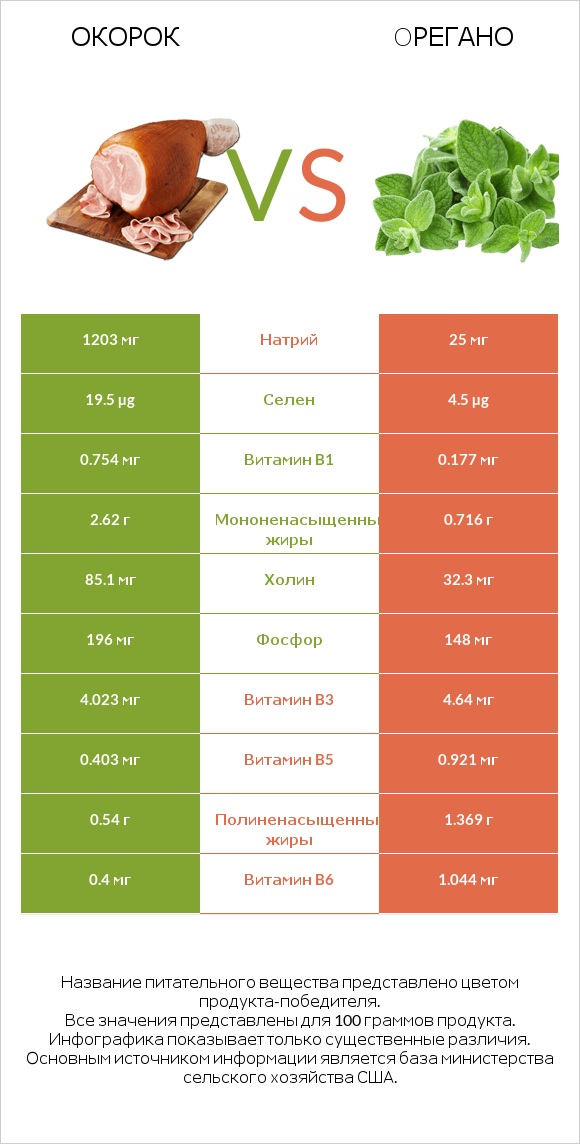 Окорок vs Oрегано infographic