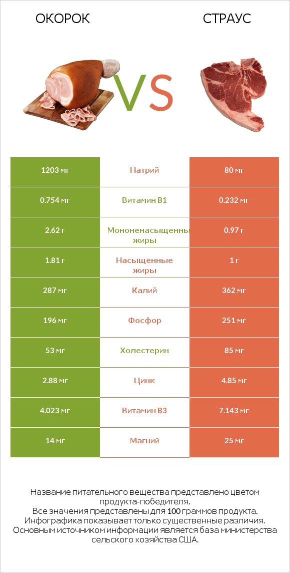 Окорок vs Страус infographic