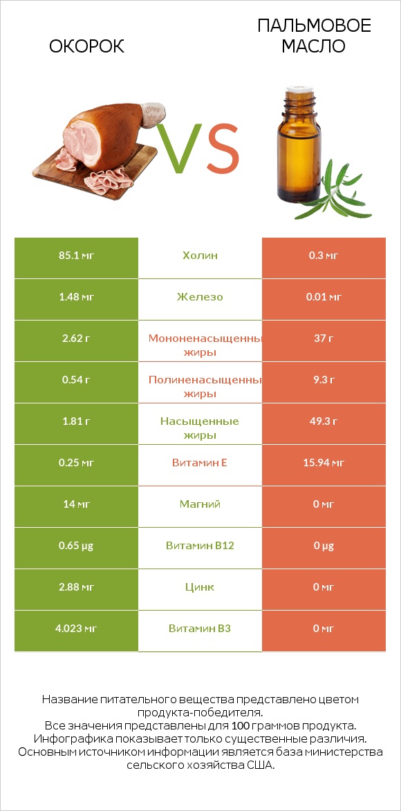 Окорок vs Пальмовое масло infographic