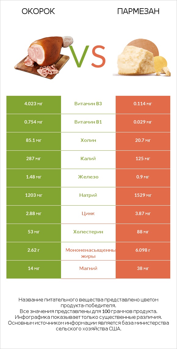 Окорок vs Пармезан infographic