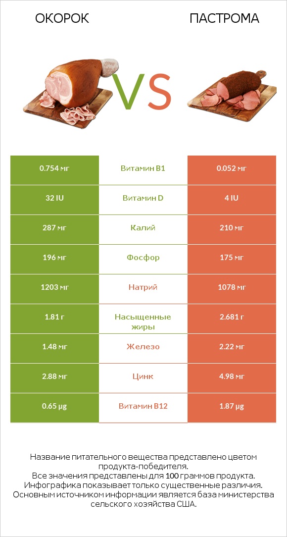 Окорок vs Пастрома infographic