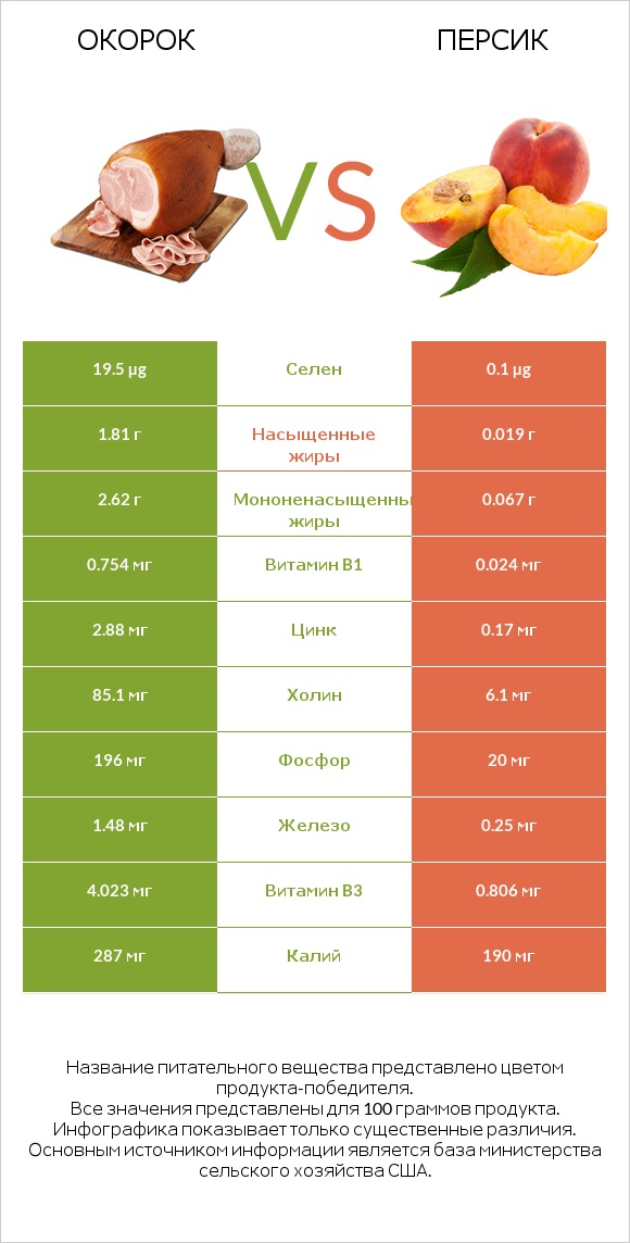 Окорок vs Персик infographic