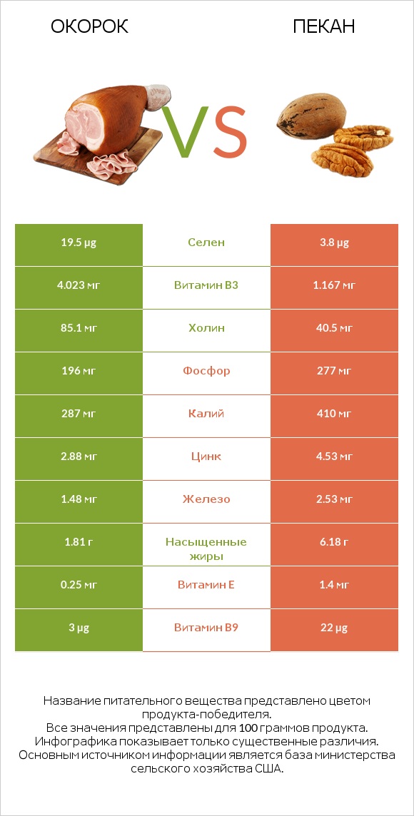 Окорок vs Пекан infographic