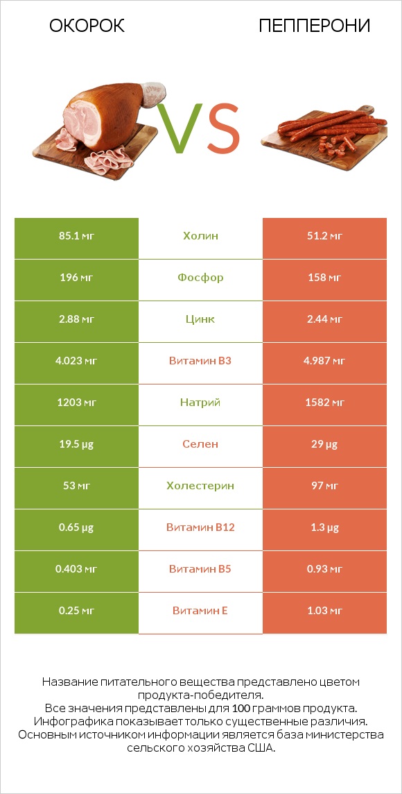 Окорок vs Пепперони infographic