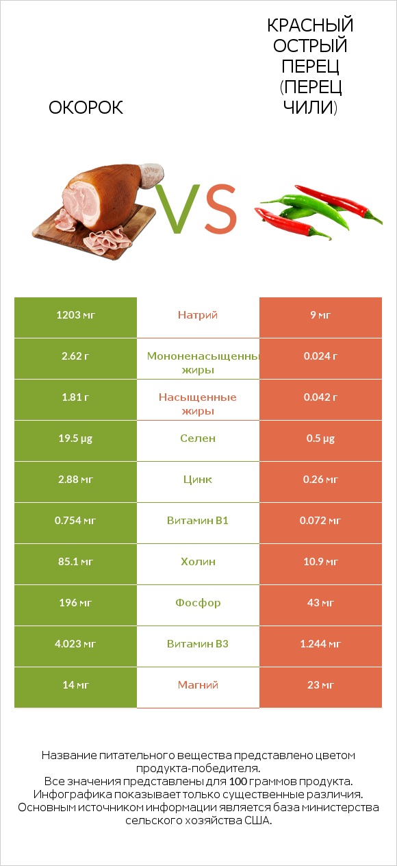 Окорок vs Красный острый перец (перец чили) infographic