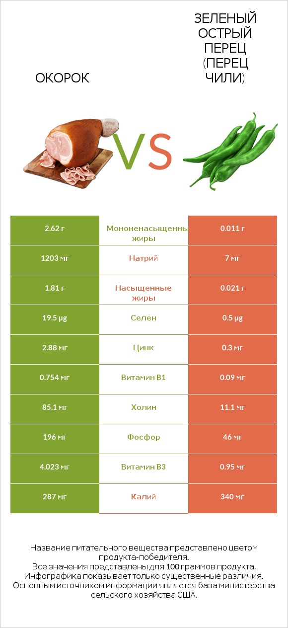 Окорок vs Зеленый острый перец (перец чили) infographic