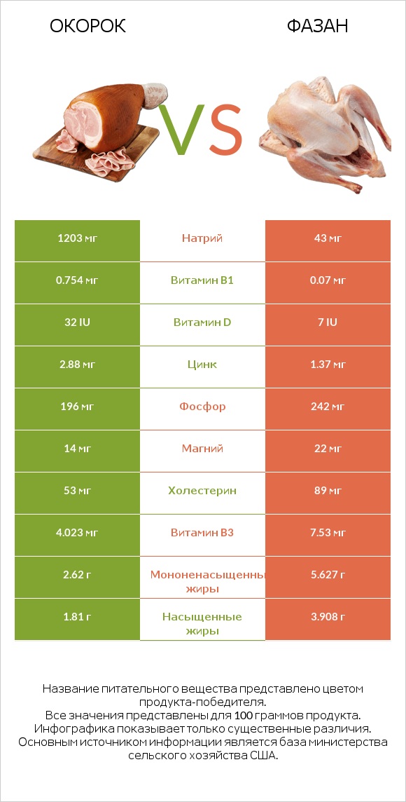 Окорок vs Фазан infographic