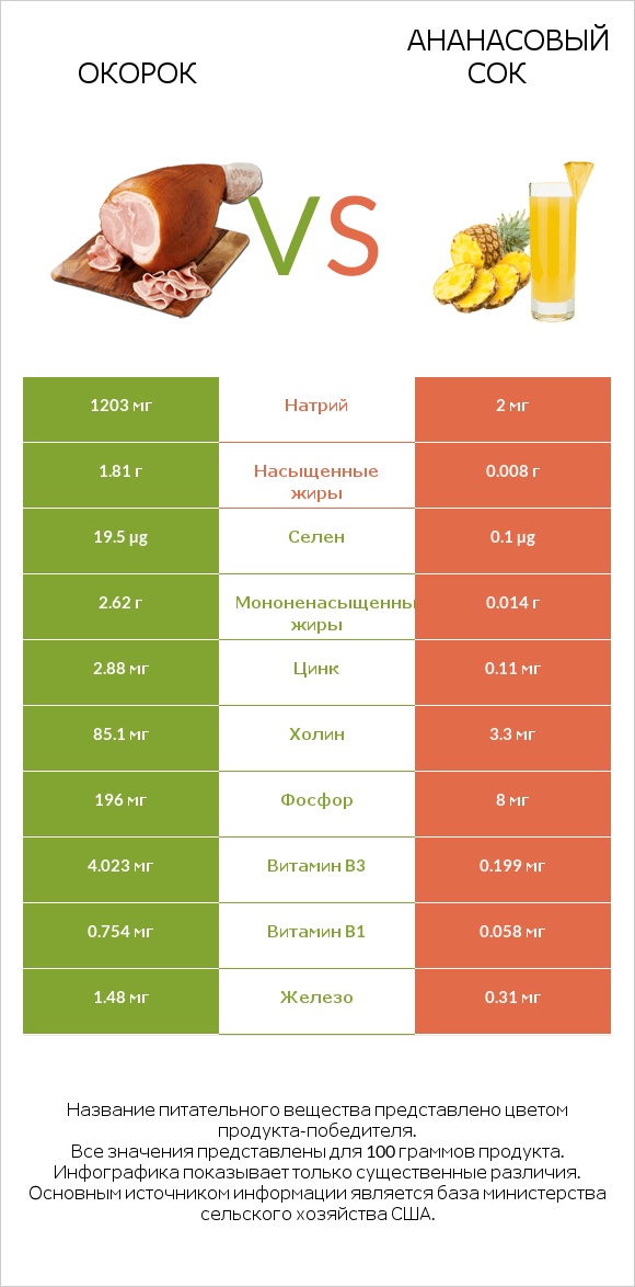 Окорок vs Ананасовый сок infographic