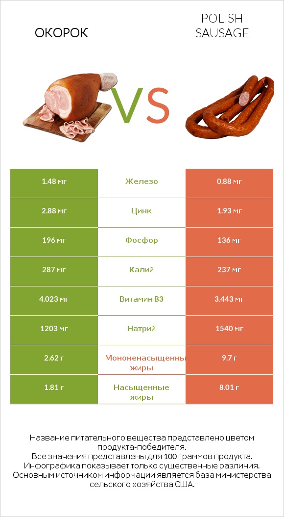 Окорок vs Polish sausage infographic