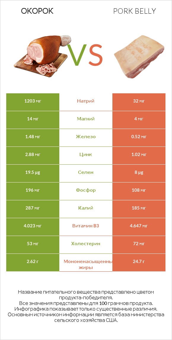 Окорок vs Pork belly infographic