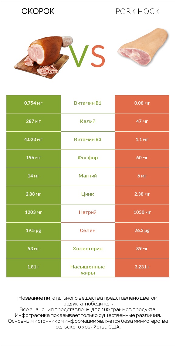 Окорок vs Pork hock infographic