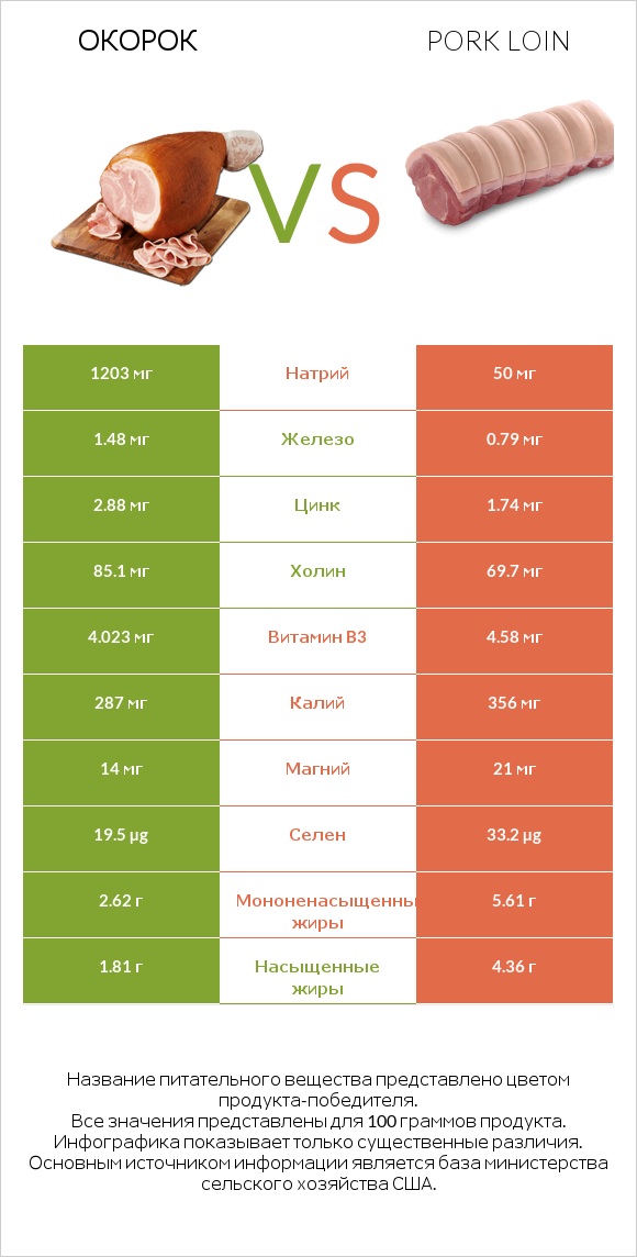 Окорок vs Pork loin infographic