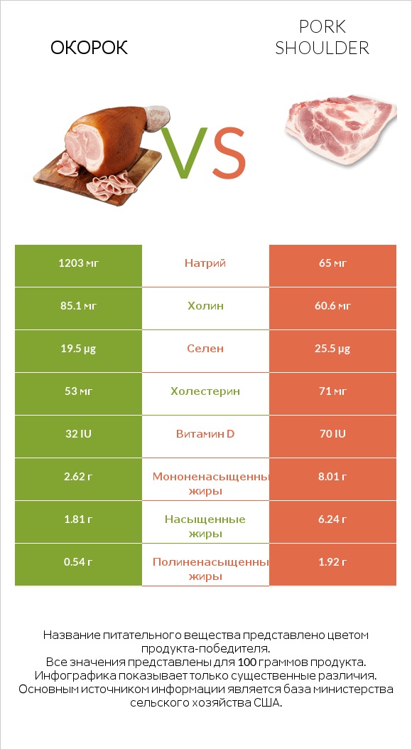 Окорок vs Pork shoulder infographic