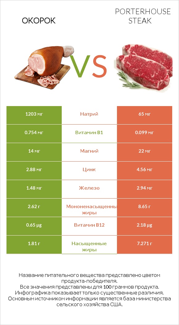 Окорок vs Porterhouse steak infographic