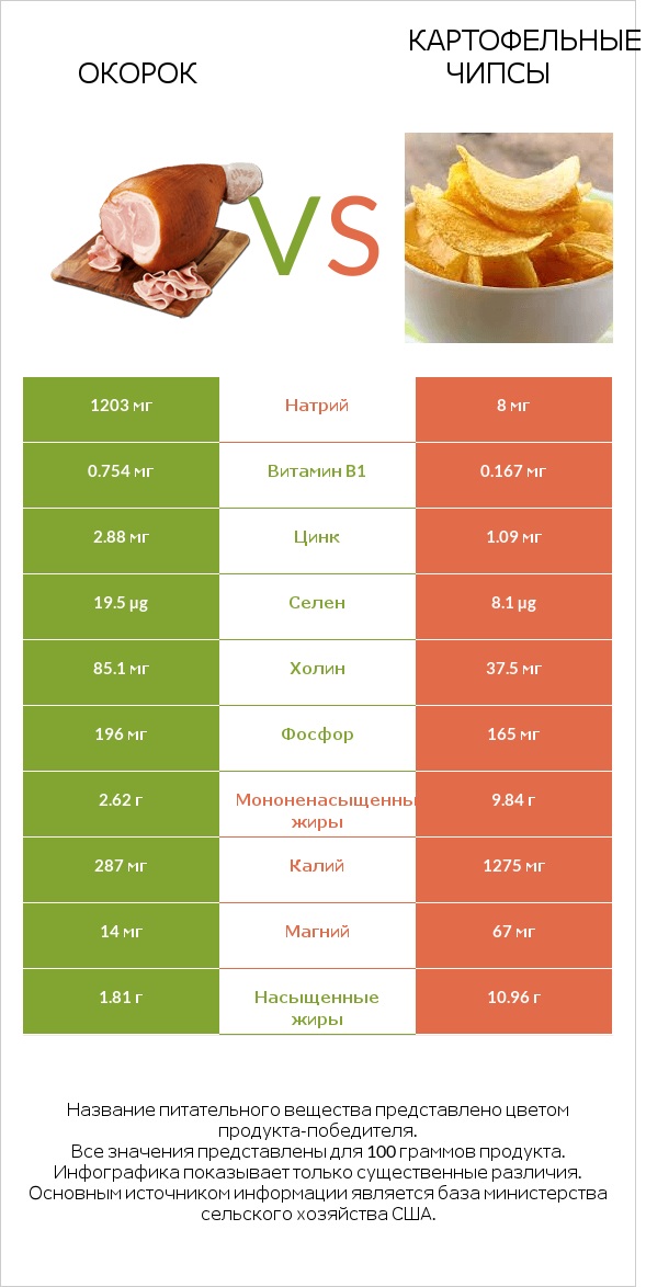 Окорок vs Картофельные чипсы infographic