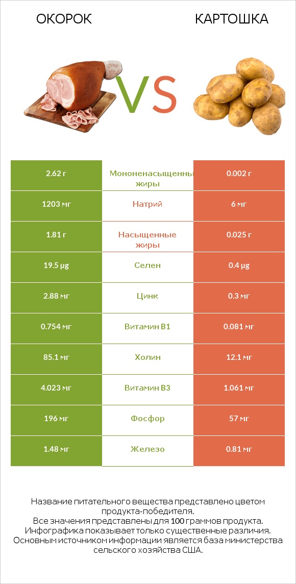 Окорок vs Картошка infographic