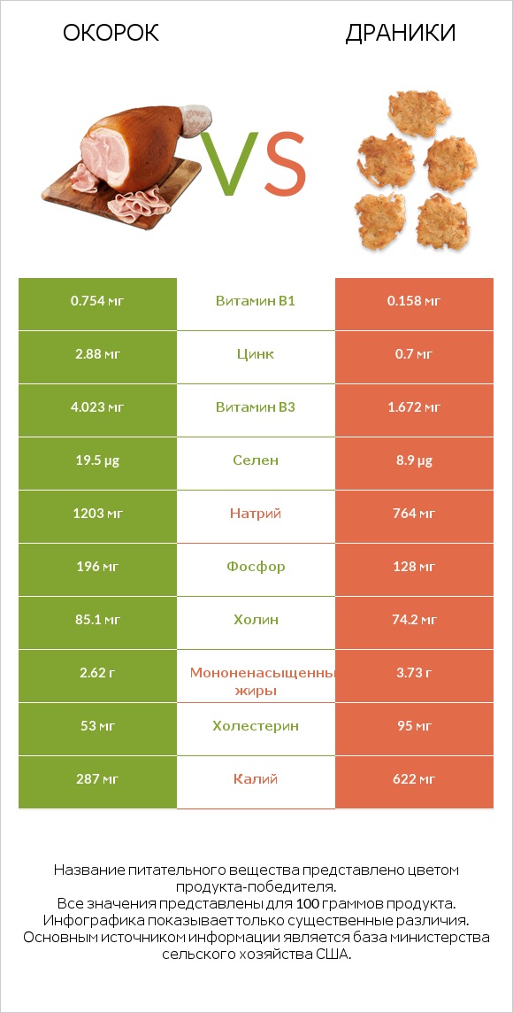 Окорок vs Драники infographic
