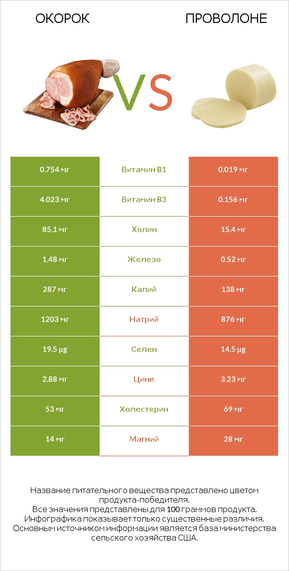 Окорок vs Проволоне  infographic