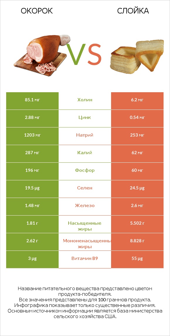 Окорок vs Слойка infographic