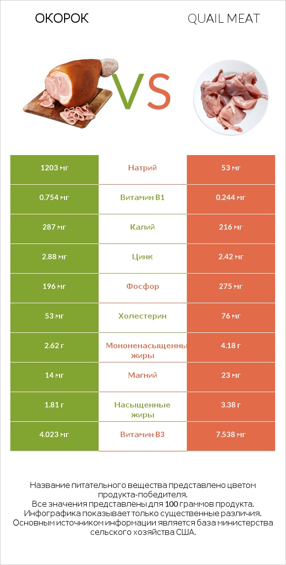 Окорок vs Quail meat infographic