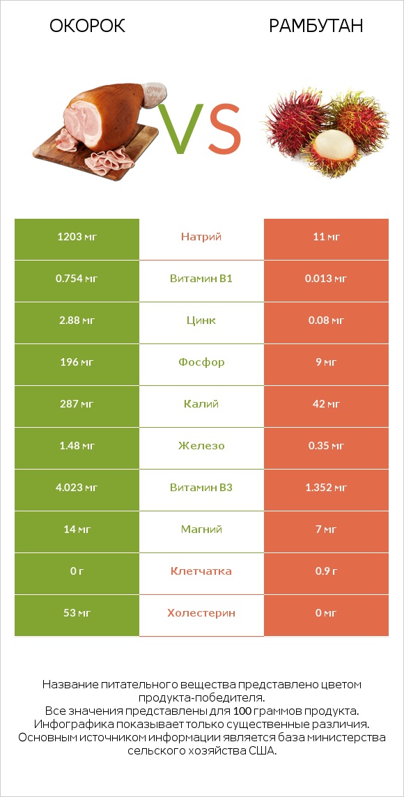 Окорок vs Рамбутан infographic