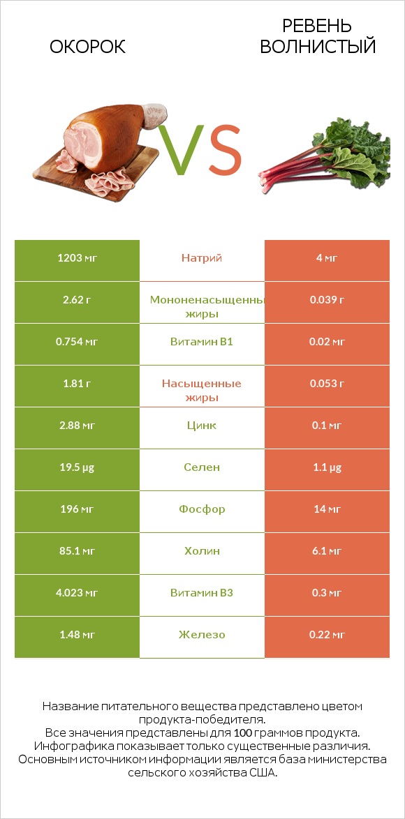 Окорок vs Ревень волнистый infographic