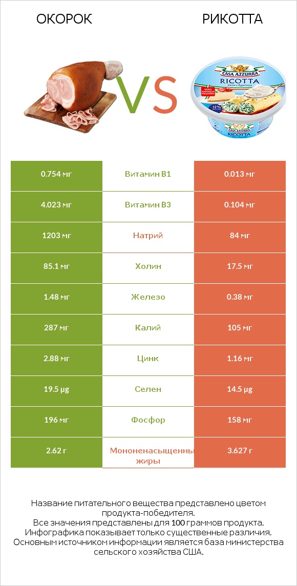 Окорок vs Рикотта infographic