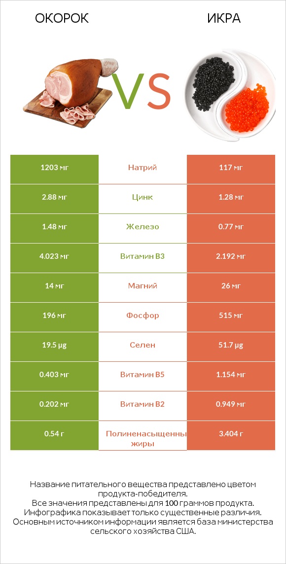 Окорок vs Икра infographic