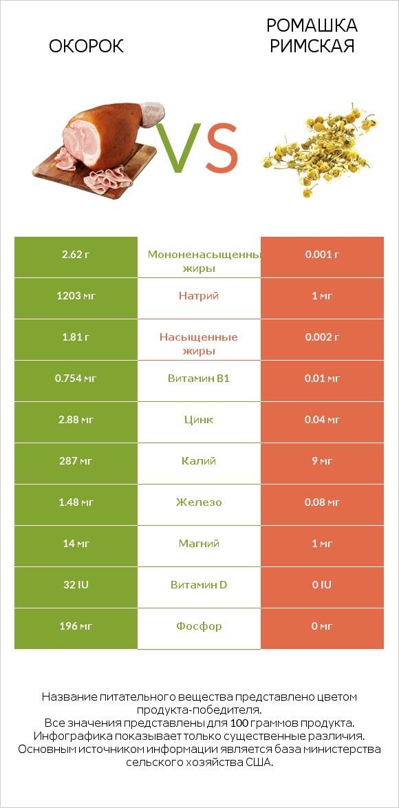 Окорок vs Ромашка римская infographic