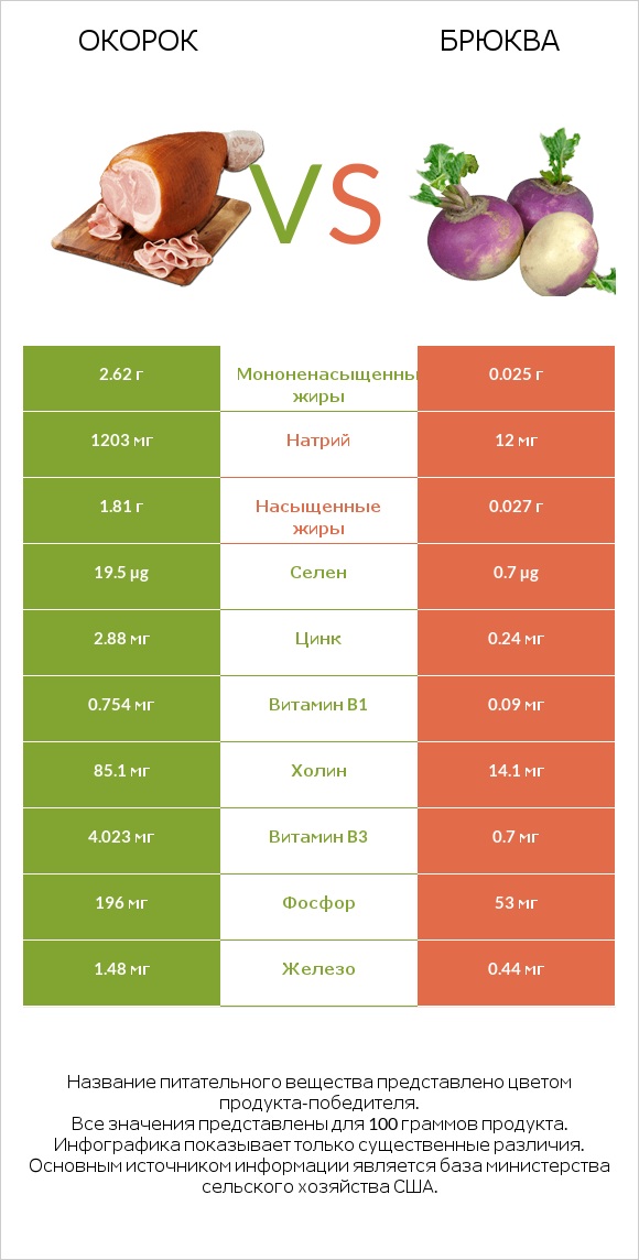 Окорок vs Брюква infographic