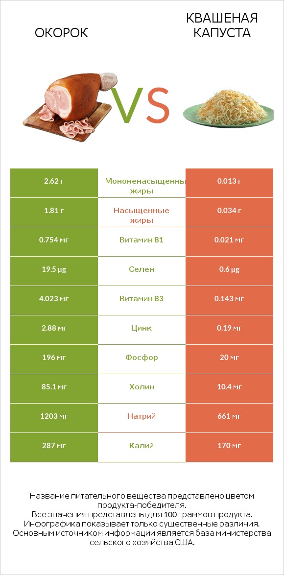 Окорок vs Квашеная капуста infographic
