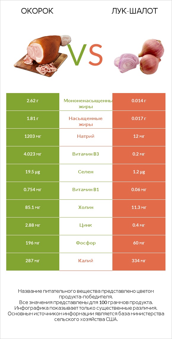 Окорок vs Лук-шалот infographic