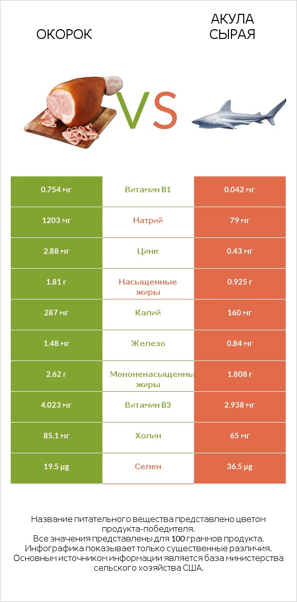 Окорок vs Акула сырая infographic