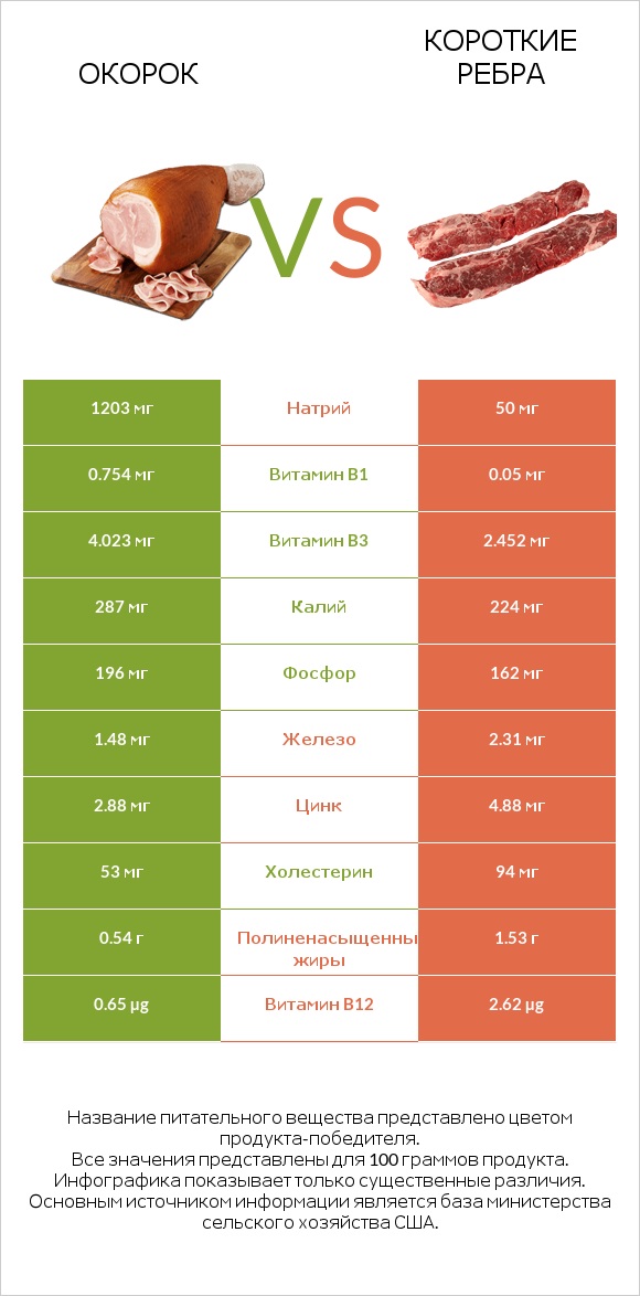 Окорок vs Короткие ребра infographic