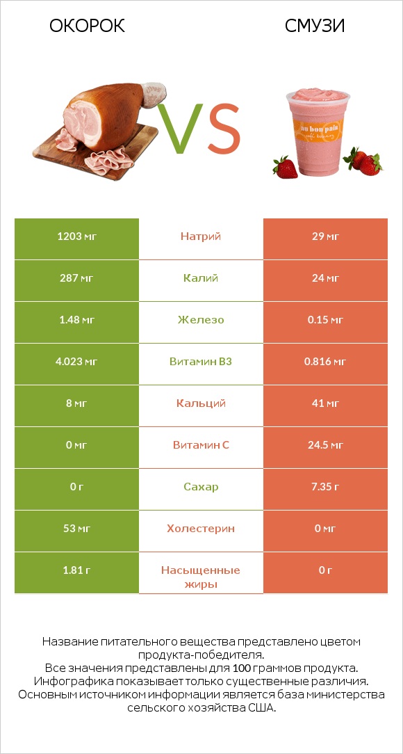 Окорок vs Смузи infographic