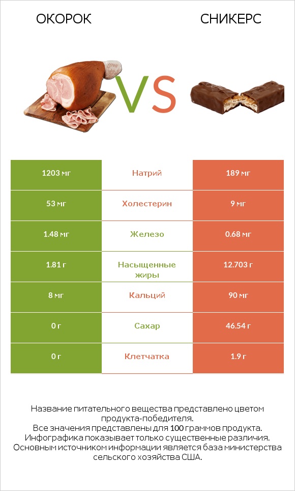 Окорок vs Сникерс infographic