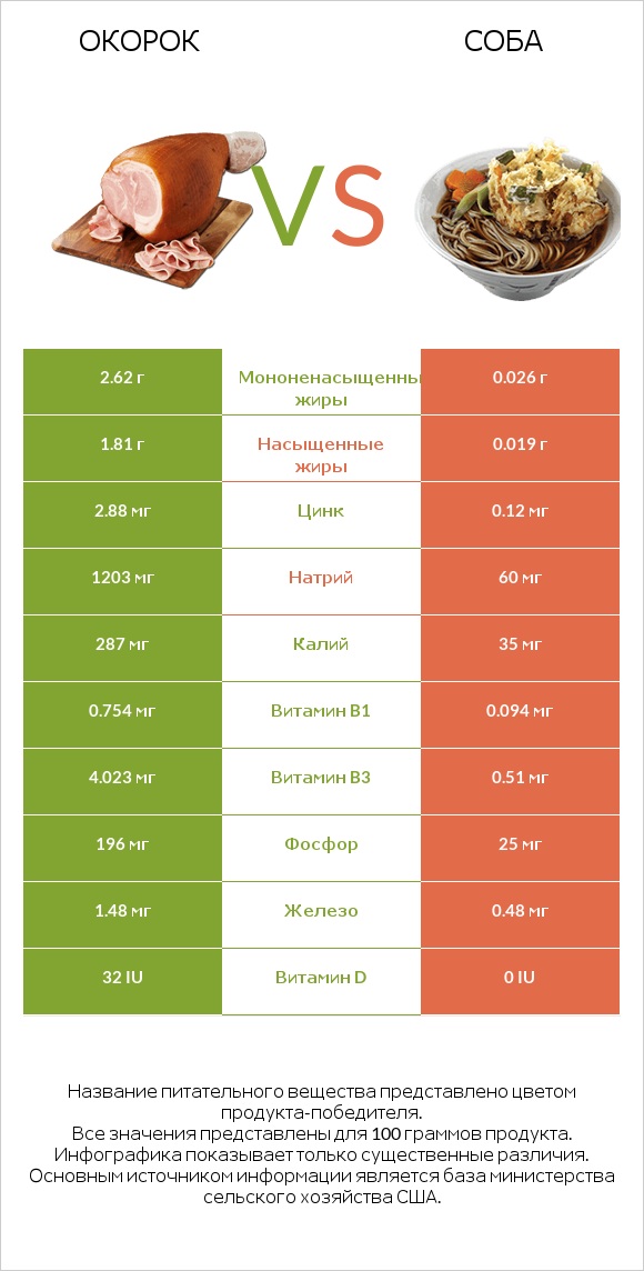 Окорок vs Соба infographic