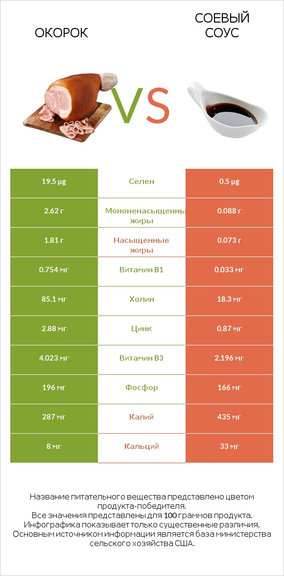 Окорок vs Соевый соус infographic